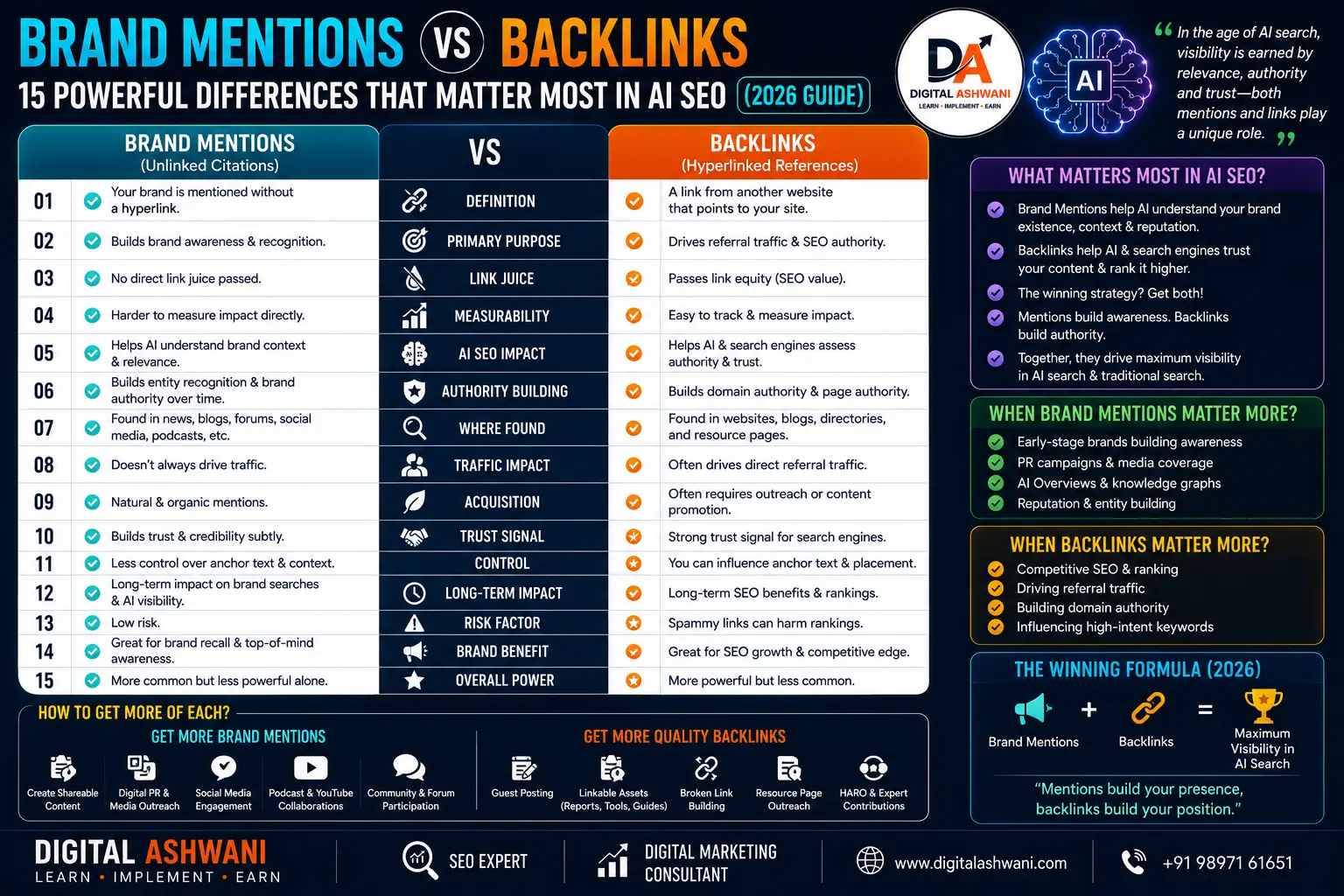 Brand Mentions vs Backlinks: 15 Powerful Differences That Matter Most in AI SEO (2026 Guide) 3 Brand Mentions vs Backlinks: 15 Powerful Differences That Matter Most in AI SEO (2026 Guide)