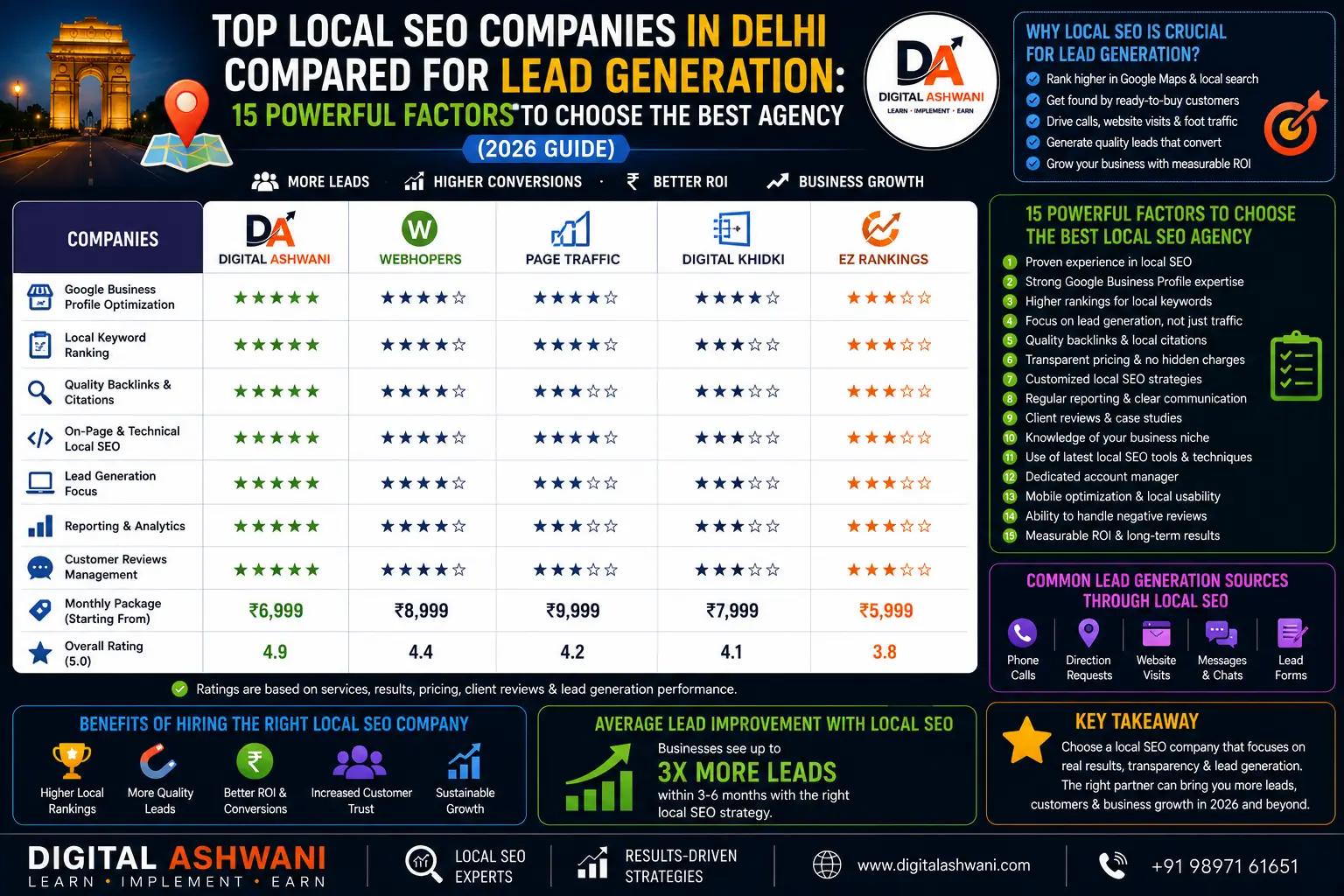 Top Local SEO Companies in Delhi Compared for Lead Generation: 15 Powerful Factors to Choose the Best Agency (2026 Guide)