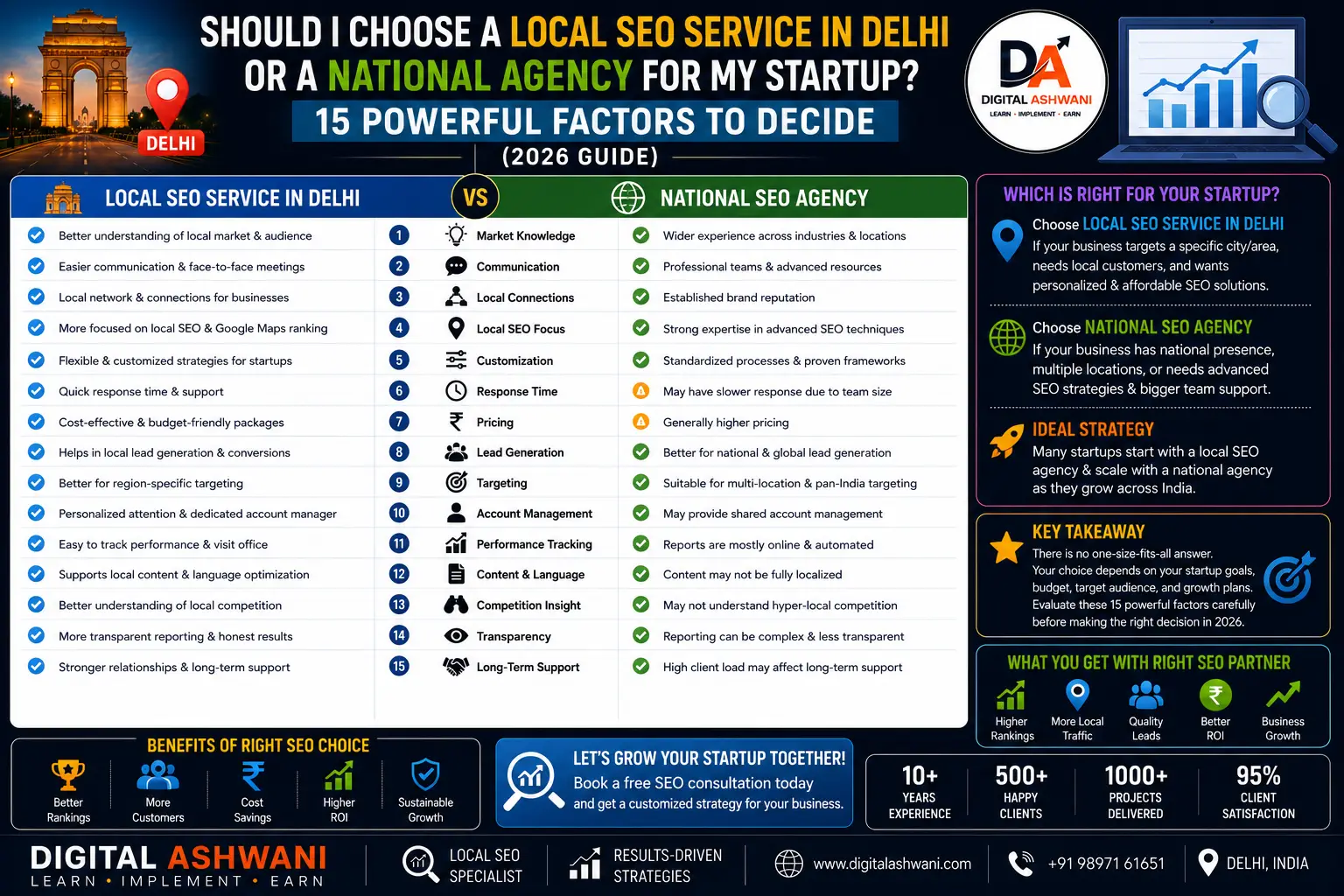 Should I Choose a Local SEO Service in Delhi or a National Agency for My Startup? 15 Powerful Factors to Decide (2026 Guide)