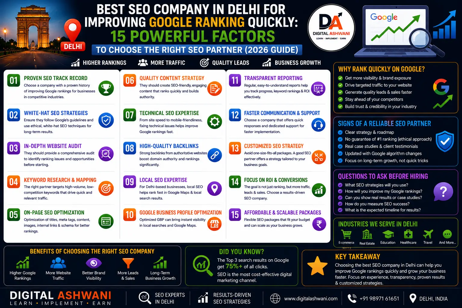 Best SEO Company in Delhi for Improving Google Ranking Quickly: 15 Powerful Factors to Choose the Right SEO Partner (2026 Guide)