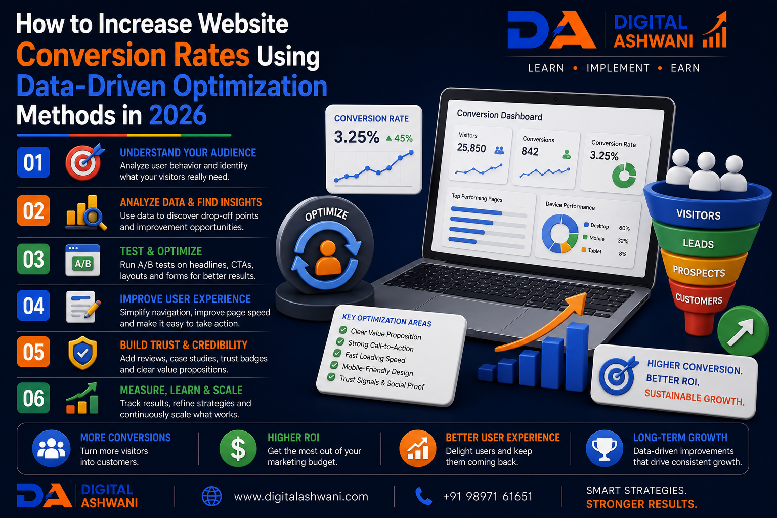 How to Increase Website Conversion Rates Using Data-Driven Optimization Methods in 2026