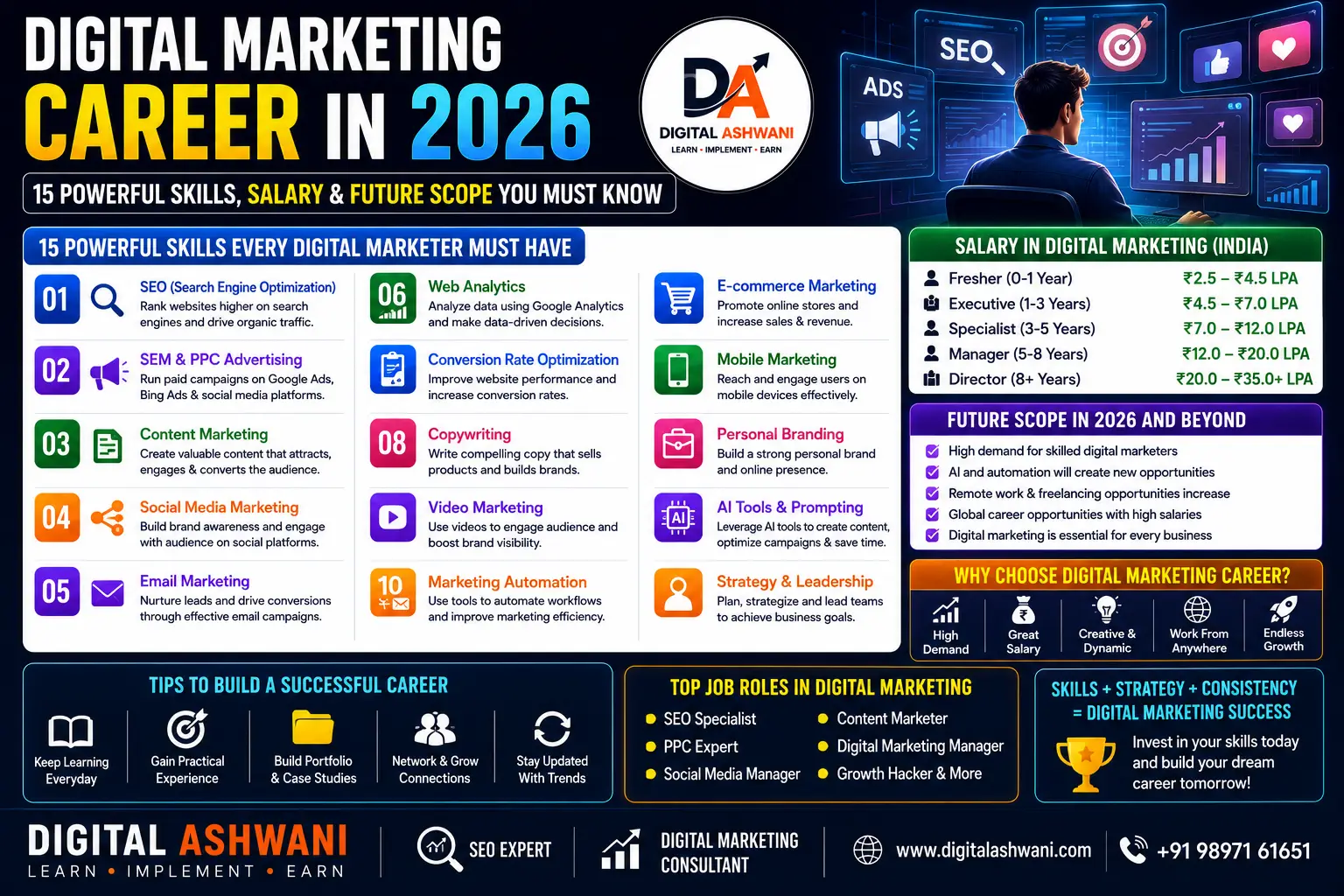 Digital Marketing Career in 2026: 15 Powerful Skills, Salary & Future Scope You Must Know 1 Digital Marketing Career in 2026: 15 Powerful Skills, Salary & Future Scope You Must Know