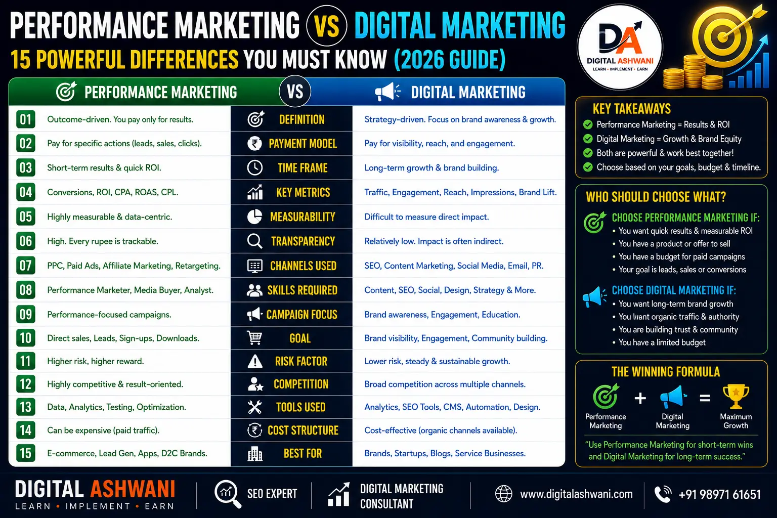 Performance Marketing vs Digital Marketing: 15 Powerful Differences You Must Know (2026 Guide) 1 Performance Marketing vs Digital Marketing: 15 Powerful Differences You Must Know (2026 Guide)