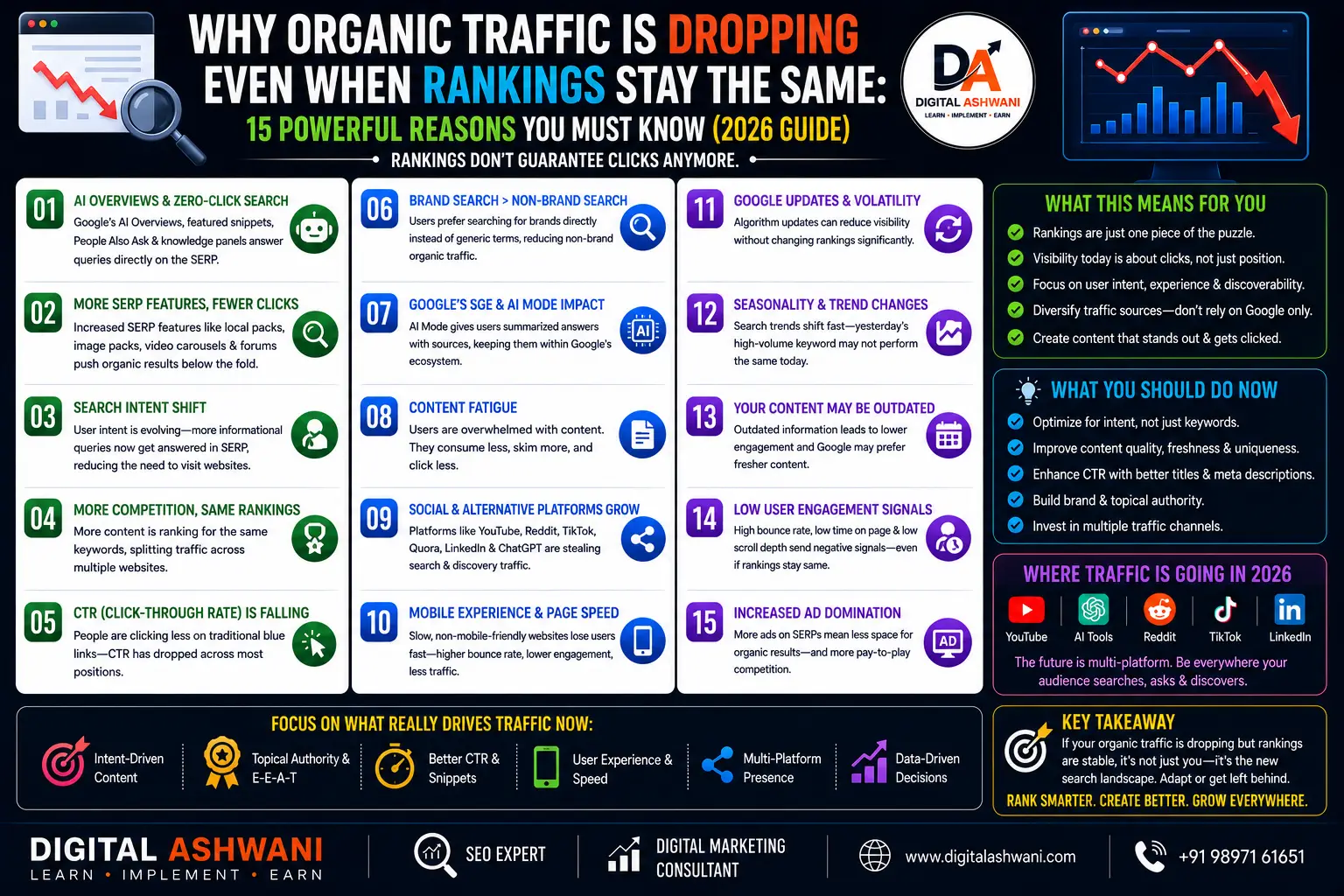 Why Organic Traffic Is Dropping Even When Rankings Stay the Same: 15 Powerful Reasons You Must Know (2026 Guide) 1 Why Organic Traffic Is Dropping Even When Rankings Stay the Same: 15 Powerful Reasons You Must Know (2026 Guide)