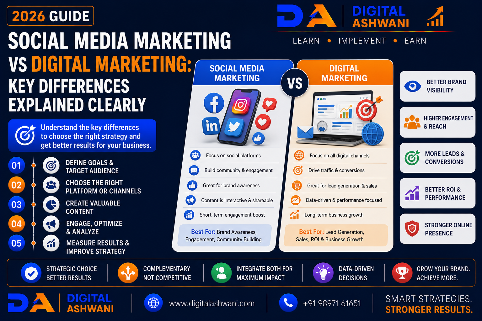 Social Media Marketing vs Digital Marketing: Key Differences Explained Clearly (2026 Guide)