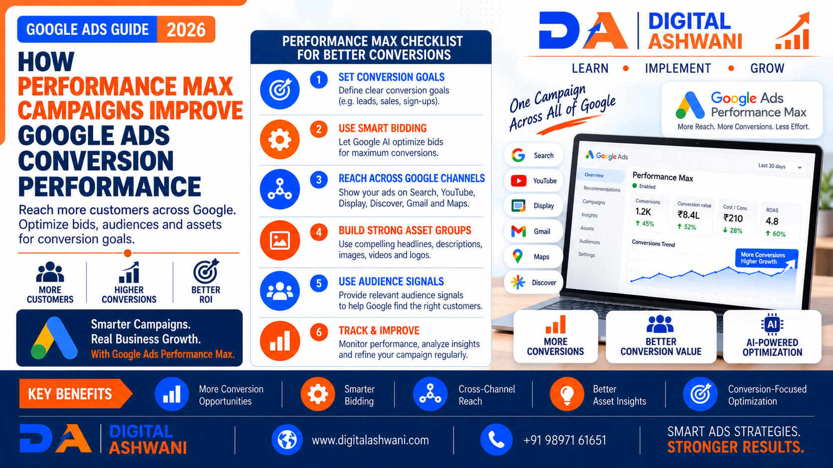 How Performance Max Campaigns Improve Google Ads Conversion Performance