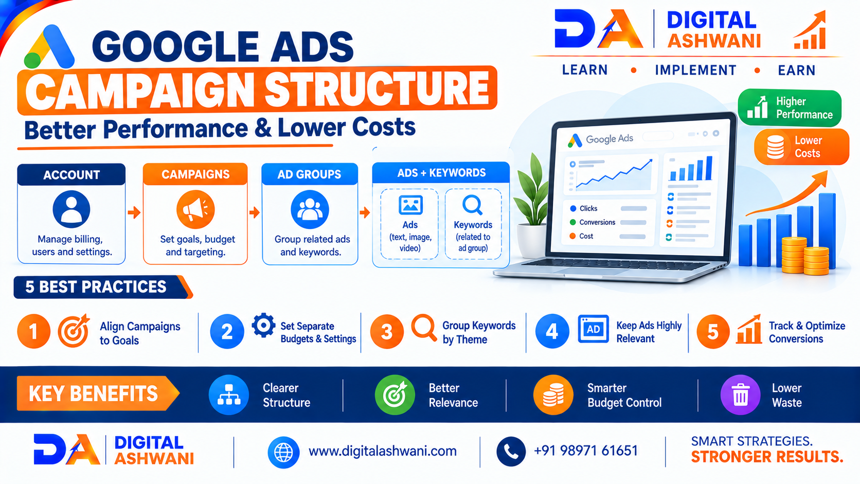 Google Ads Campaign Structure Explained for Better Performance and Lower Costs